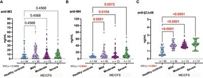 Exploring the joint potential of inflammation, immunity, and receptor-based biomarkers for evaluating ME/CFS progression